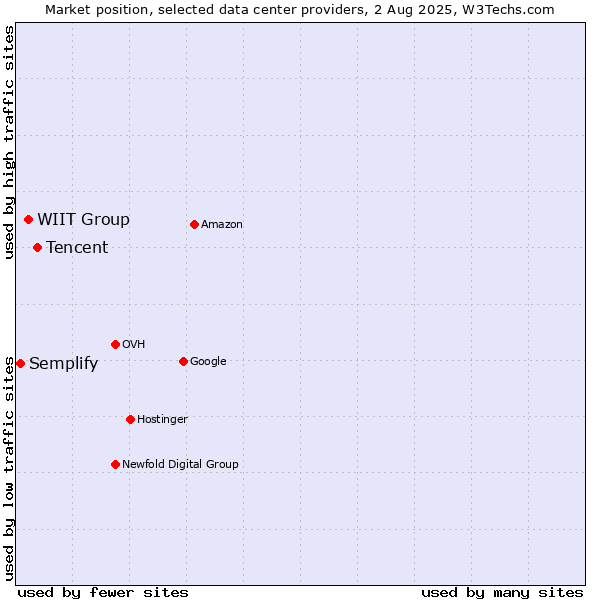 Market position of Tencent vs. WIIT Group vs. Semplify