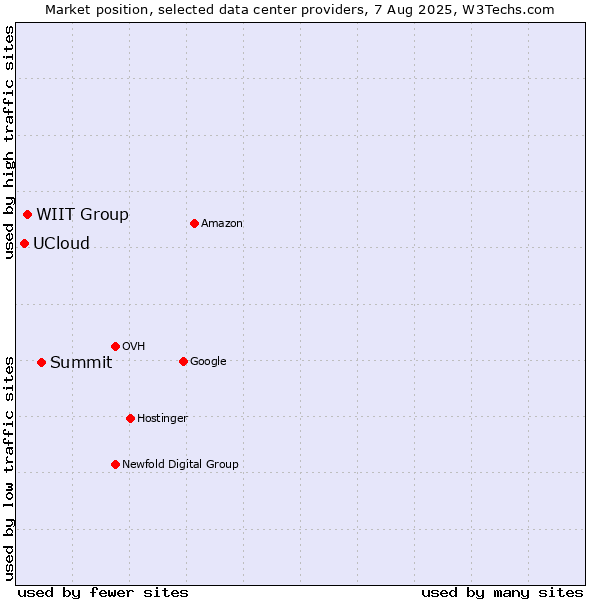 Market position of Summit vs. WIIT Group vs. UCloud