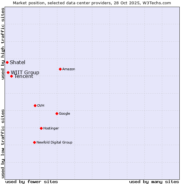 Market position of Tencent vs. WIIT Group vs. Shatel