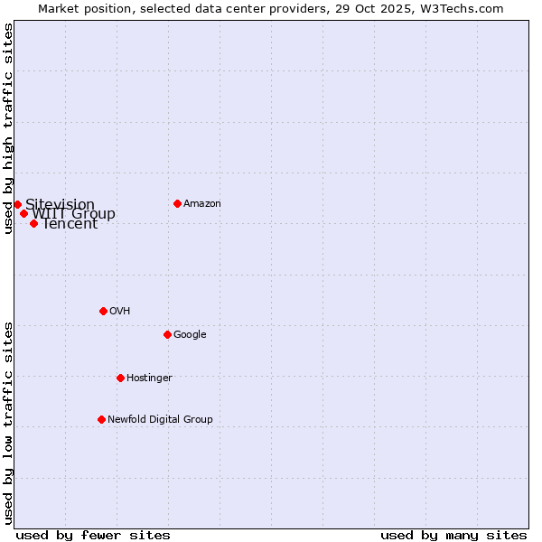 Market position of Tencent vs. WIIT Group vs. Sitevision