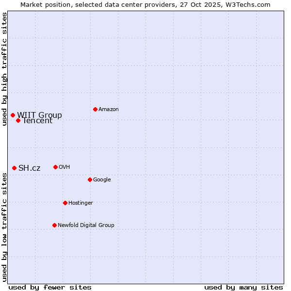 Market position of Tencent vs. SH.cz vs. WIIT Group