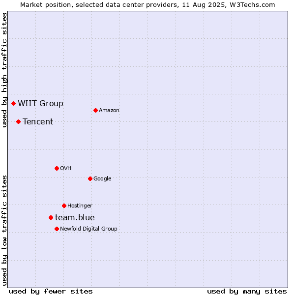 Market position of team.blue vs. Tencent vs. WIIT Group