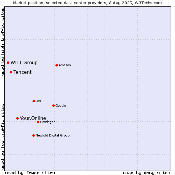 Market position of Your.Online vs. Tencent vs. WIIT Group
