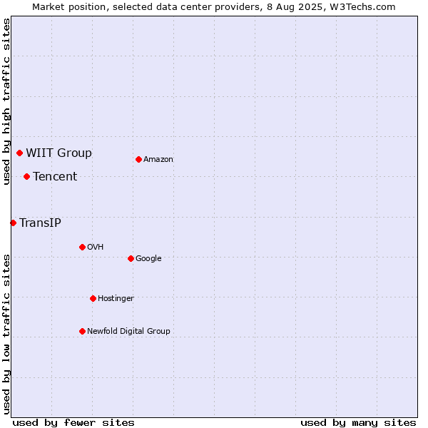 Market position of Tencent vs. WIIT Group vs. TransIP
