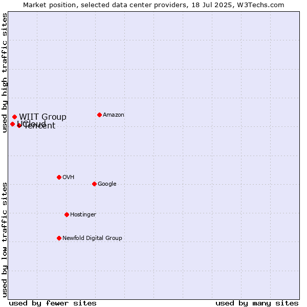 Market position of Tencent vs. WIIT Group vs. UCloud