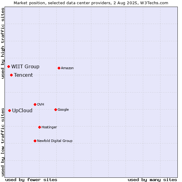 Market position of Tencent vs. UpCloud vs. WIIT Group