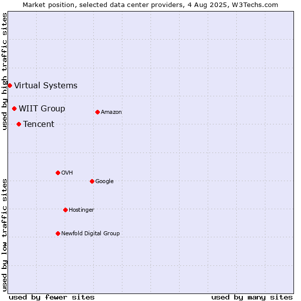 Market position of Tencent vs. WIIT Group vs. Virtual Systems