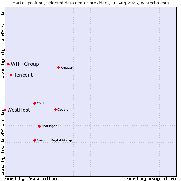 Market position of Tencent vs. WIIT Group vs. WestHost