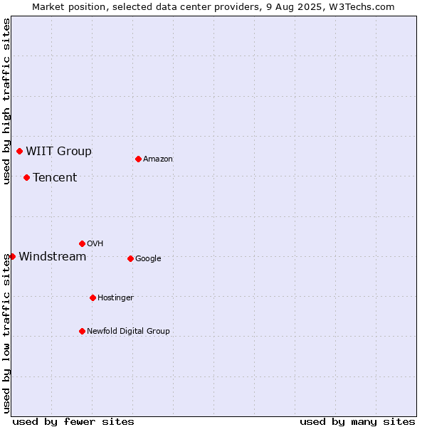 Market position of Tencent vs. WIIT Group vs. Windstream