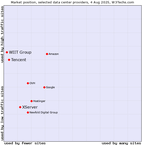 Market position of XServer vs. Tencent vs. WIIT Group