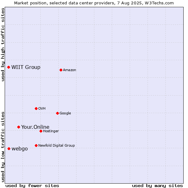 Market position of Your.Online vs. webgo vs. WIIT Group