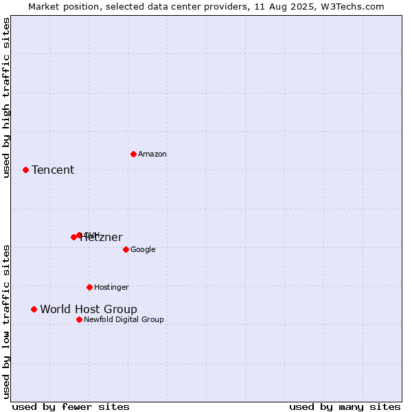 Market position of Hetzner vs. World Host Group vs. Tencent