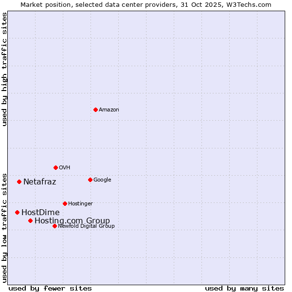 Market position of Hosting.com Group vs. Netafraz vs. HostDime