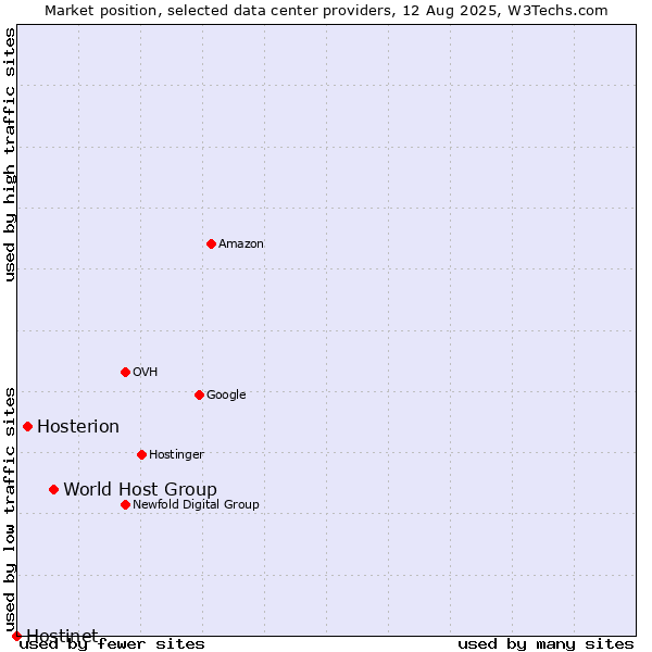 Market position of World Host Group vs. Hosterion vs. Hostinet