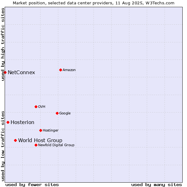 Market position of World Host Group vs. Hosterion vs. NetConnex