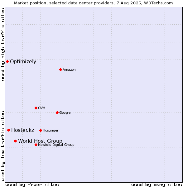 Market position of World Host Group vs. Hoster.kz vs. Optimizely