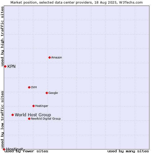 Market position of World Host Group vs. KPN vs. Hostinet