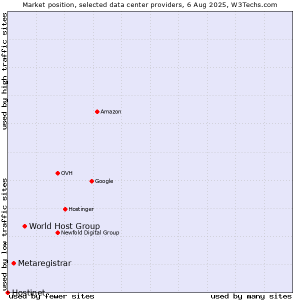 Market position of World Host Group vs. Metaregistrar vs. Hostinet