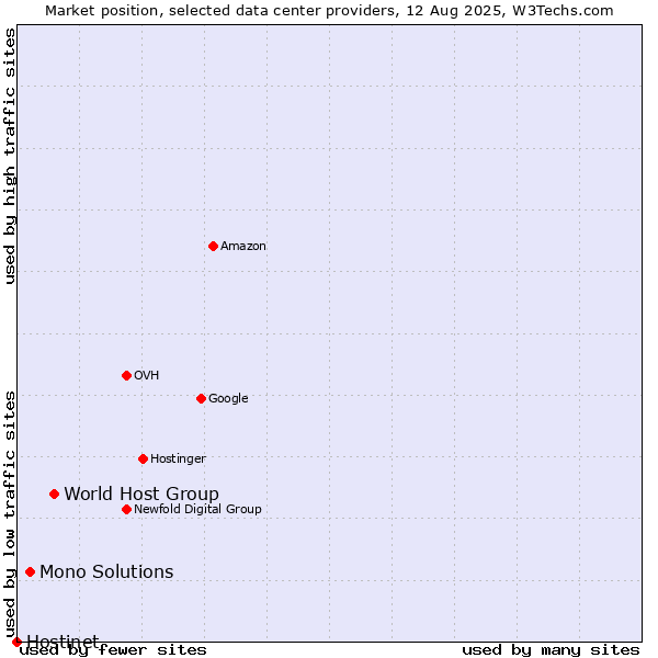 Market position of World Host Group vs. Mono Solutions vs. Hostinet