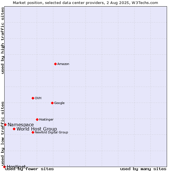 Market position of World Host Group vs. Namespace vs. Hostinet