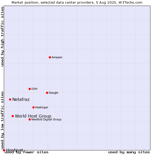 Market position of World Host Group vs. Netafraz vs. Hostinet