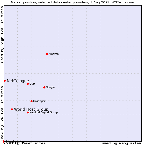 Market position of World Host Group vs. NetCologne vs. Hostinet