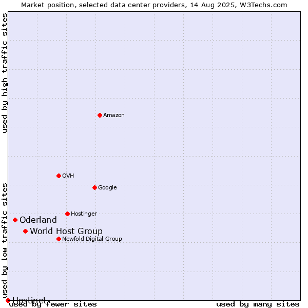 Market position of World Host Group vs. Oderland vs. Hostinet