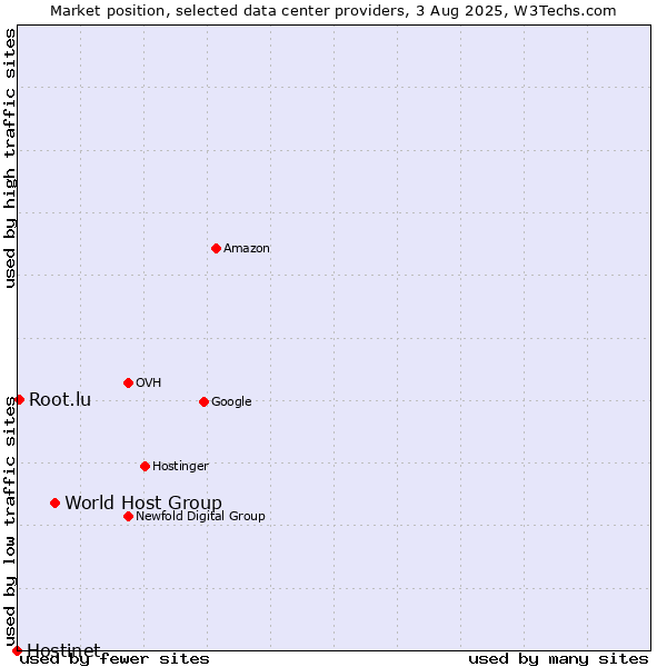 Market position of World Host Group vs. Root.lu vs. Hostinet