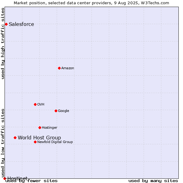 Market position of World Host Group vs. Salesforce vs. Hostinet