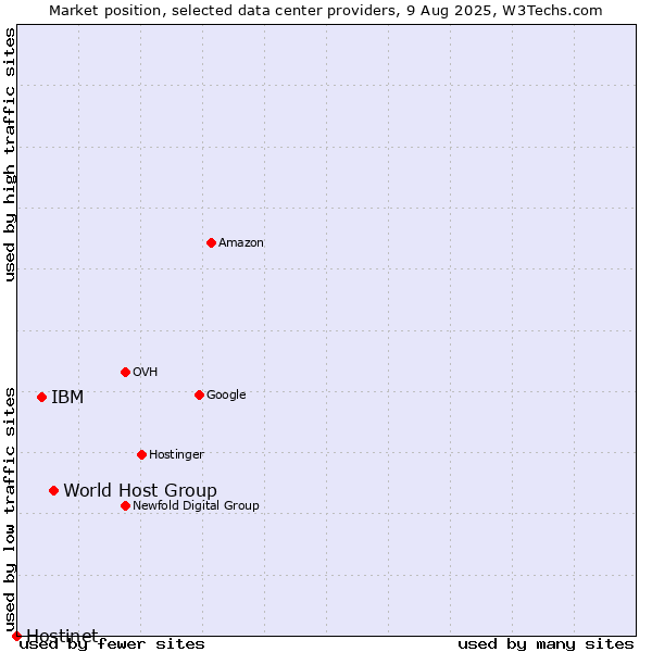 Market position of World Host Group vs. IBM vs. Hostinet