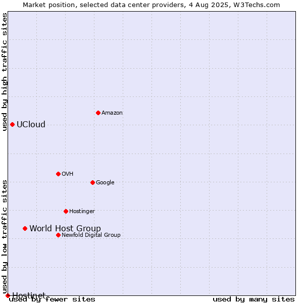 Market position of World Host Group vs. UCloud vs. Hostinet