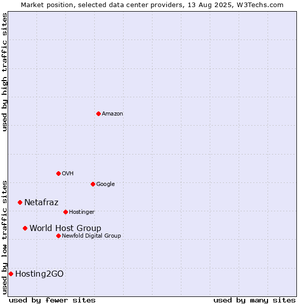 Market position of World Host Group vs. Netafraz vs. Hosting2GO