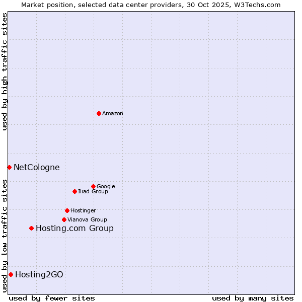 Market position of Hosting.com Group vs. Hosting2GO vs. NetCologne