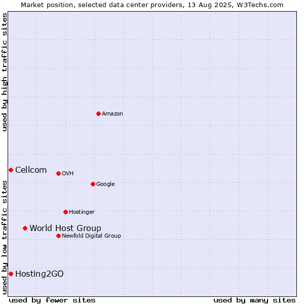 Market position of World Host Group vs. Cellcom vs. Hosting2GO