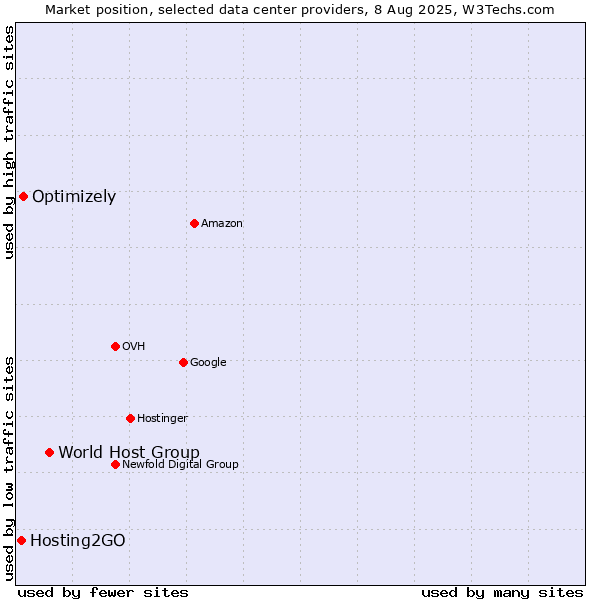 Market position of World Host Group vs. Optimizely vs. Hosting2GO