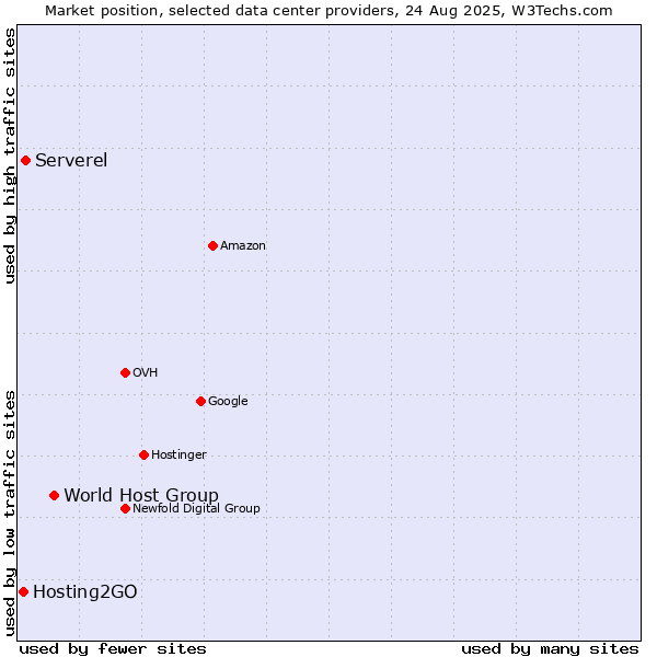 Market position of World Host Group vs. Serverel vs. Hosting2GO