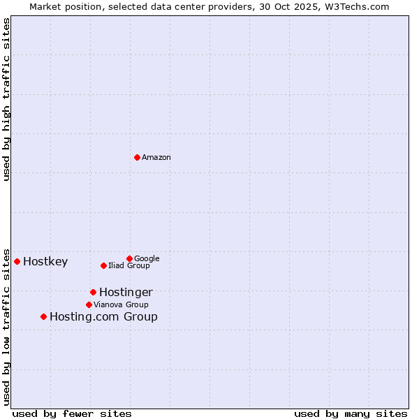 Market position of Hostinger vs. Hosting.com Group vs. Hostkey
