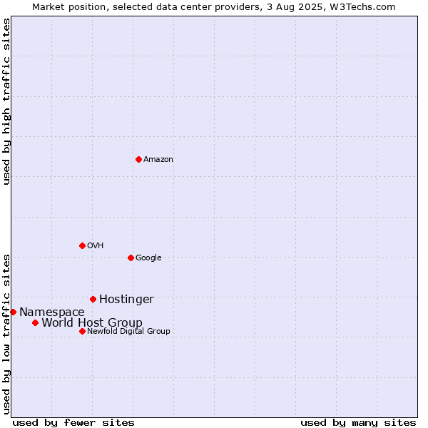 Market position of Hostinger vs. World Host Group vs. Namespace