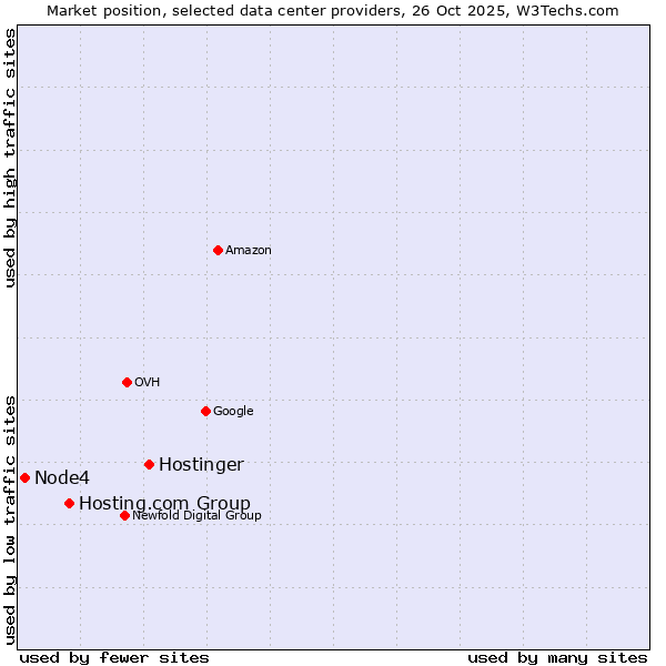 Market position of Hostinger vs. Hosting.com Group vs. Node4
