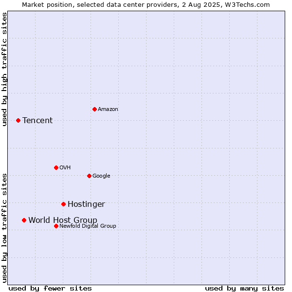 Market position of Hostinger vs. World Host Group vs. Tencent