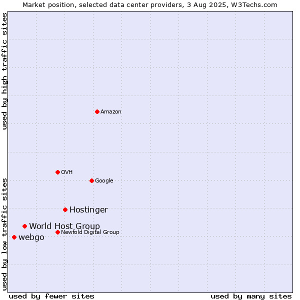 Market position of Hostinger vs. World Host Group vs. webgo