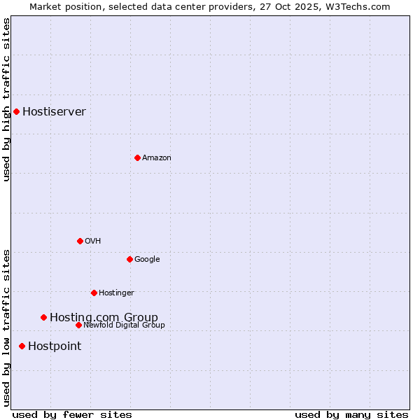 Market position of Hosting.com Group vs. Hostpoint vs. Hostiserver