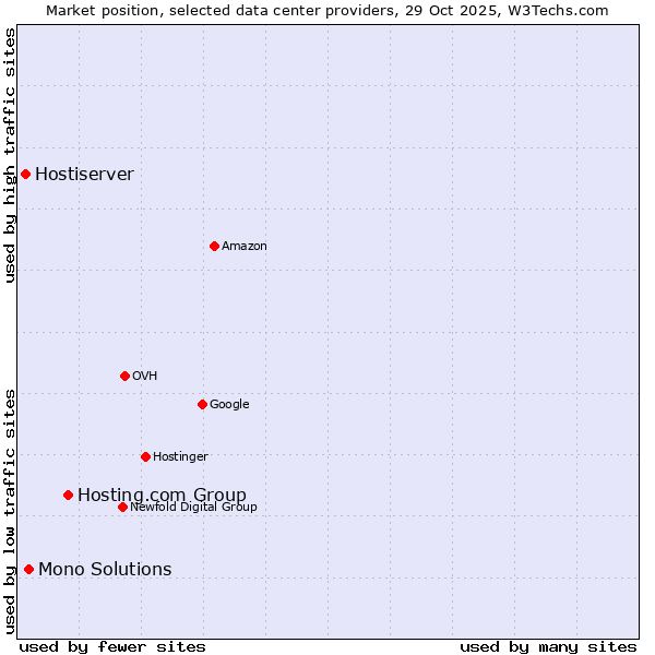 Market position of Hosting.com Group vs. Mono Solutions vs. Hostiserver