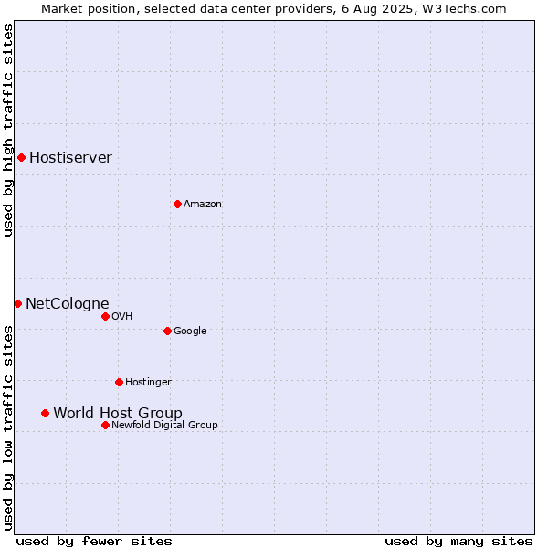 Market position of World Host Group vs. Hostiserver vs. NetCologne