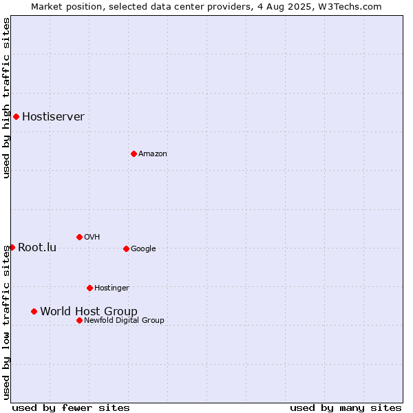 Market position of World Host Group vs. Hostiserver vs. Root.lu