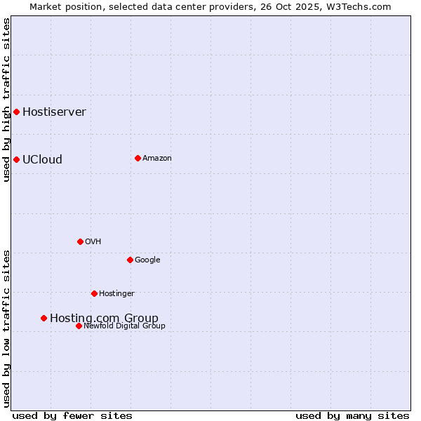 Market position of Hosting.com Group vs. Hostiserver vs. UCloud