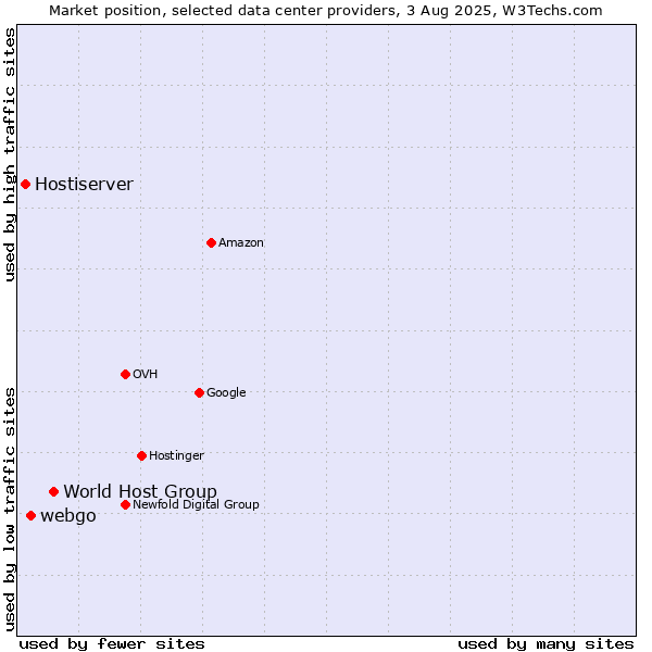 Market position of World Host Group vs. webgo vs. Hostiserver