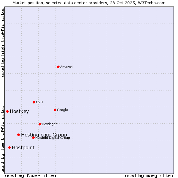 Market position of Hosting.com Group vs. Hostpoint vs. Hostkey