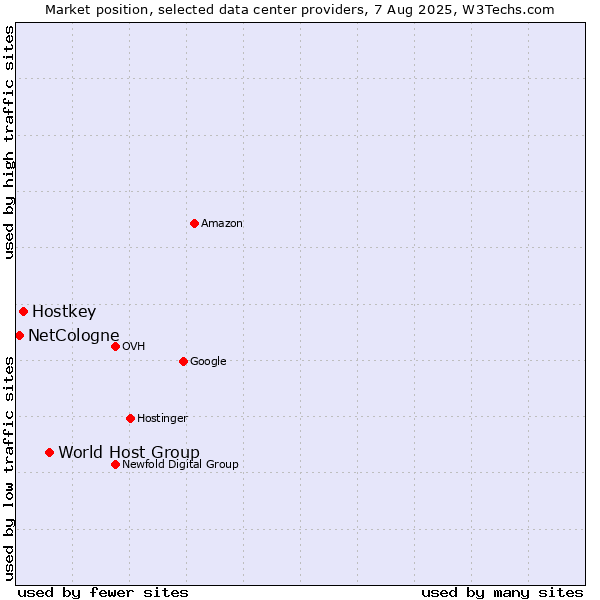 Market position of World Host Group vs. Hostkey vs. NetCologne