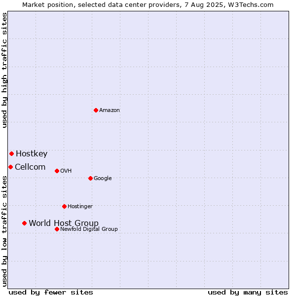 Market position of World Host Group vs. Hostkey vs. Cellcom